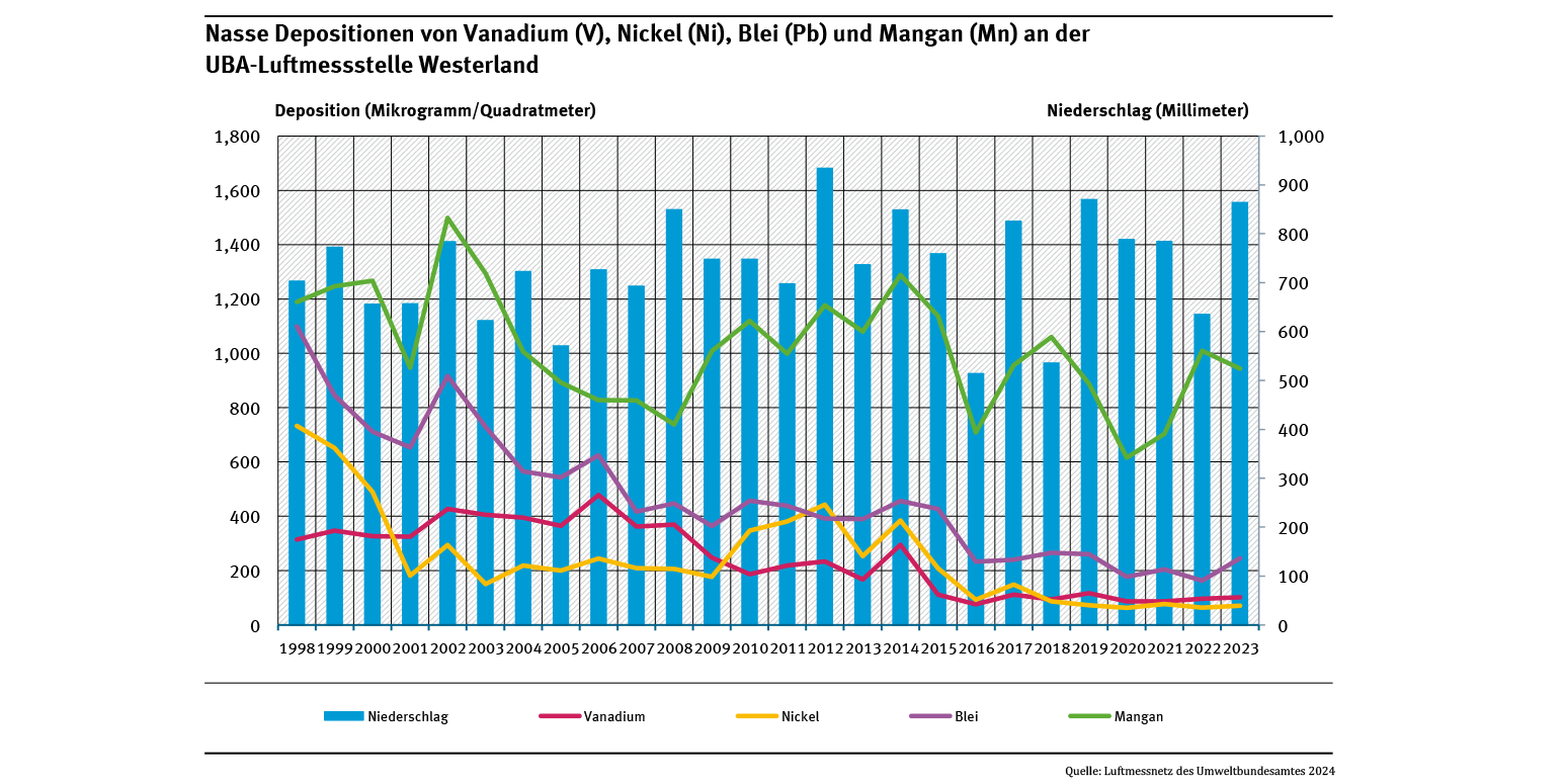 An der UBA-Messstelle Westerland gingen im Zeitraum von 1998 bis 2023 die nassen Ablagerungen von vier Schwermetallen unterschiedlich stark zurück.