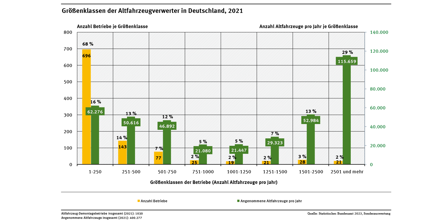 Diagramm: Kleine Demontagebetriebe bis 250 Altfahrzeuge pro Jahr sind mit 68 % der Betriebe in der Überzahl, behandeln aber nur 16 % der Altfahrzeuge. Die mittleren Betriebe haben weniger Bedeutung. Die 2 % größten Betriebe setzen 29 % der Altfahrzeuge durch.