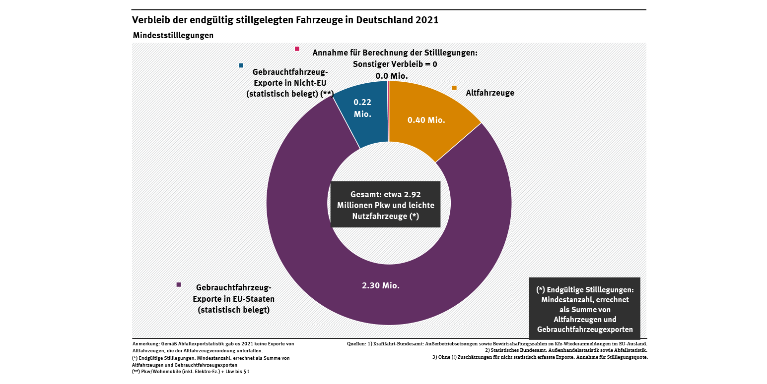 Diagramm: In Deutschland wurden 2021 mindestens 2,9 Millionen Kraftfahrzeuge endgültig stillgelegt. Etwa 2,5 Millionen davon wurden als Gebrauchtfahrzeuge exportiert, 400.000 als Altfahrzeuge verwertet. Die statistische Lücke ist mit 0 angegeben.