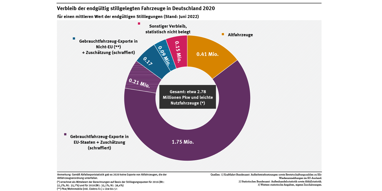 Diagramm: In Deutschland wurden 2020 etwa 2,8 Millionen Kraftfahrzeuge endgültig stillgelegt. Etwa 2,2 Millionen davon wurden als Gebrauchtfahrzeuge exportiert, 410.000 als Altfahrzeuge verwertet. Für etwa 150.000 ist der Verbleib statistisch nicht belegt.