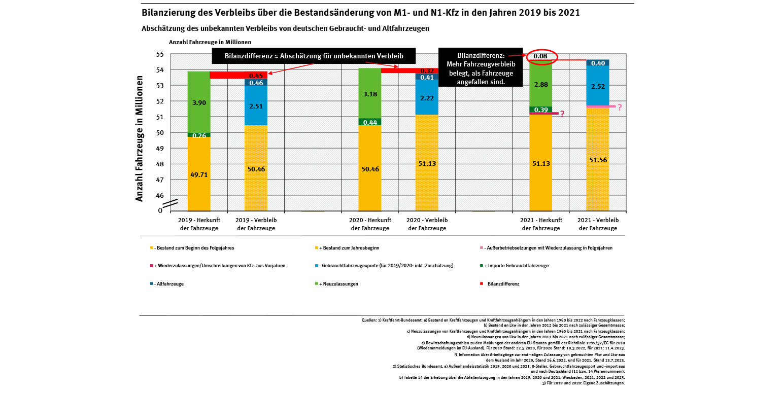 Diagramm: Gleicht man die neu in den Bestand gekommenen Fahrzeuge mit den daraus ausgeschiedenen ab, ergibt sich für 2019 und 2020 ein unbekannter Verbleib von mehreren 100.000 Fahrzeugen, während es 2021 einen Verbleibsüberschuss von 80.000 Fahrzeugen gab.