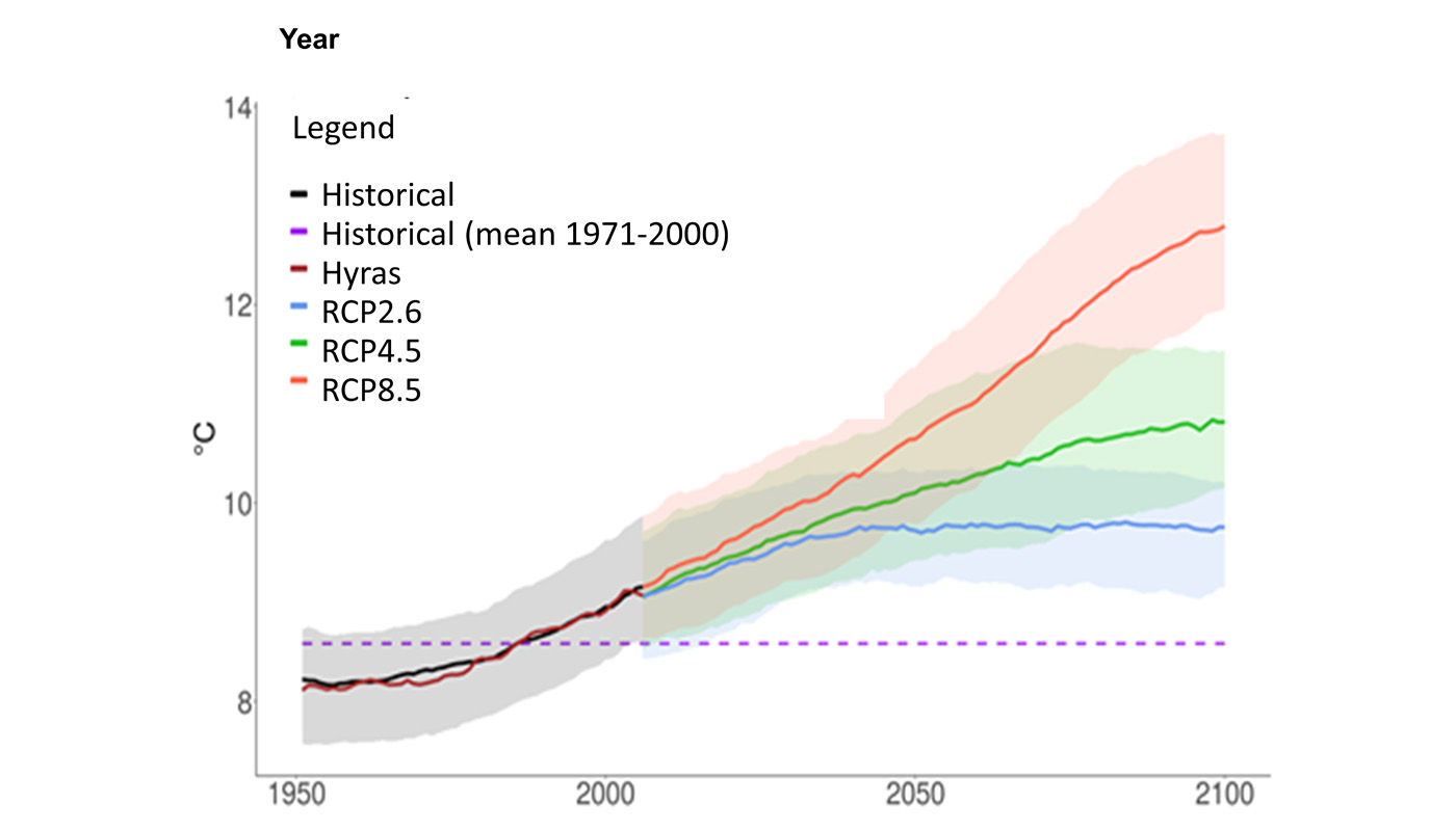 It shows the future change in the average annual air temperature in Germany up to the end of the century.