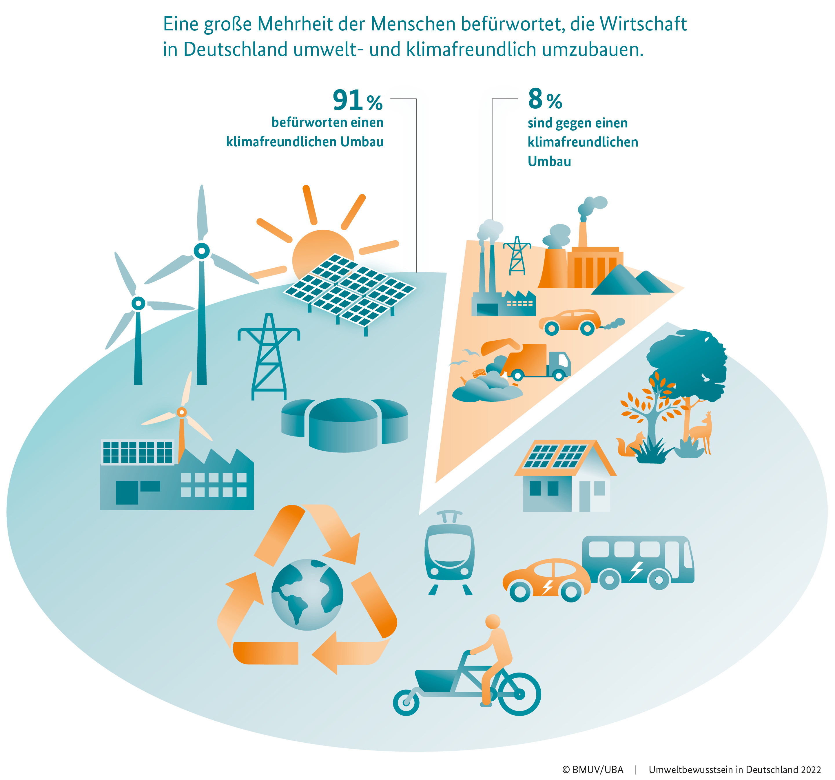 Grafik der Umweltbewusstseinsstudie 2022 zum Thema Wirtschaft 