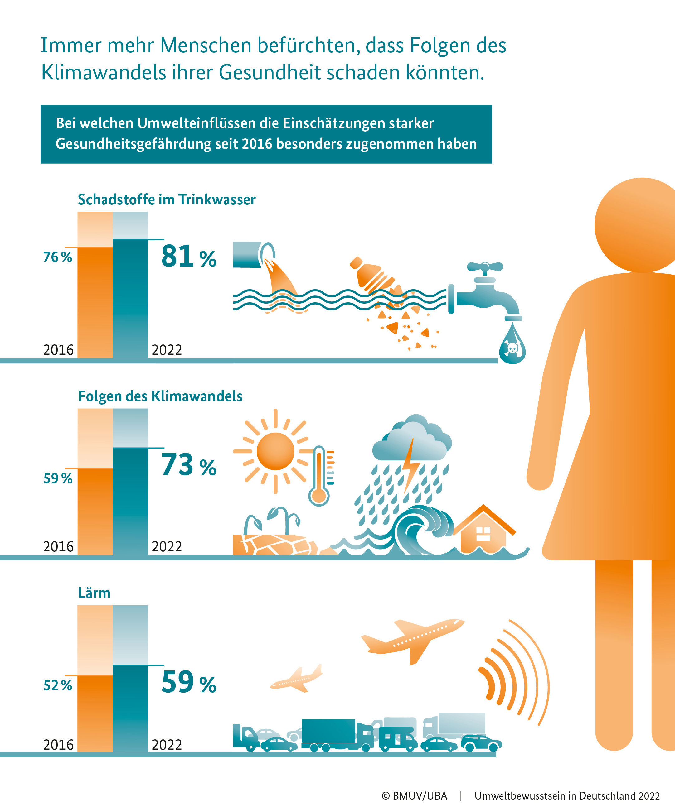 Grafik zur Umweltbewusstseinsstudie 2022 