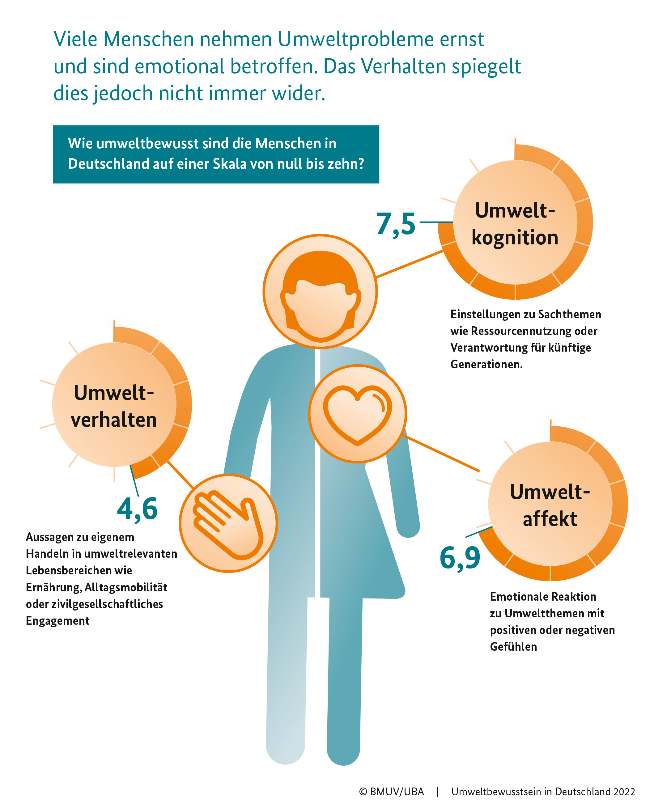 Grafik zur Umweltbewusstseinsstudie 2022 - emotionale Betroffenheit 