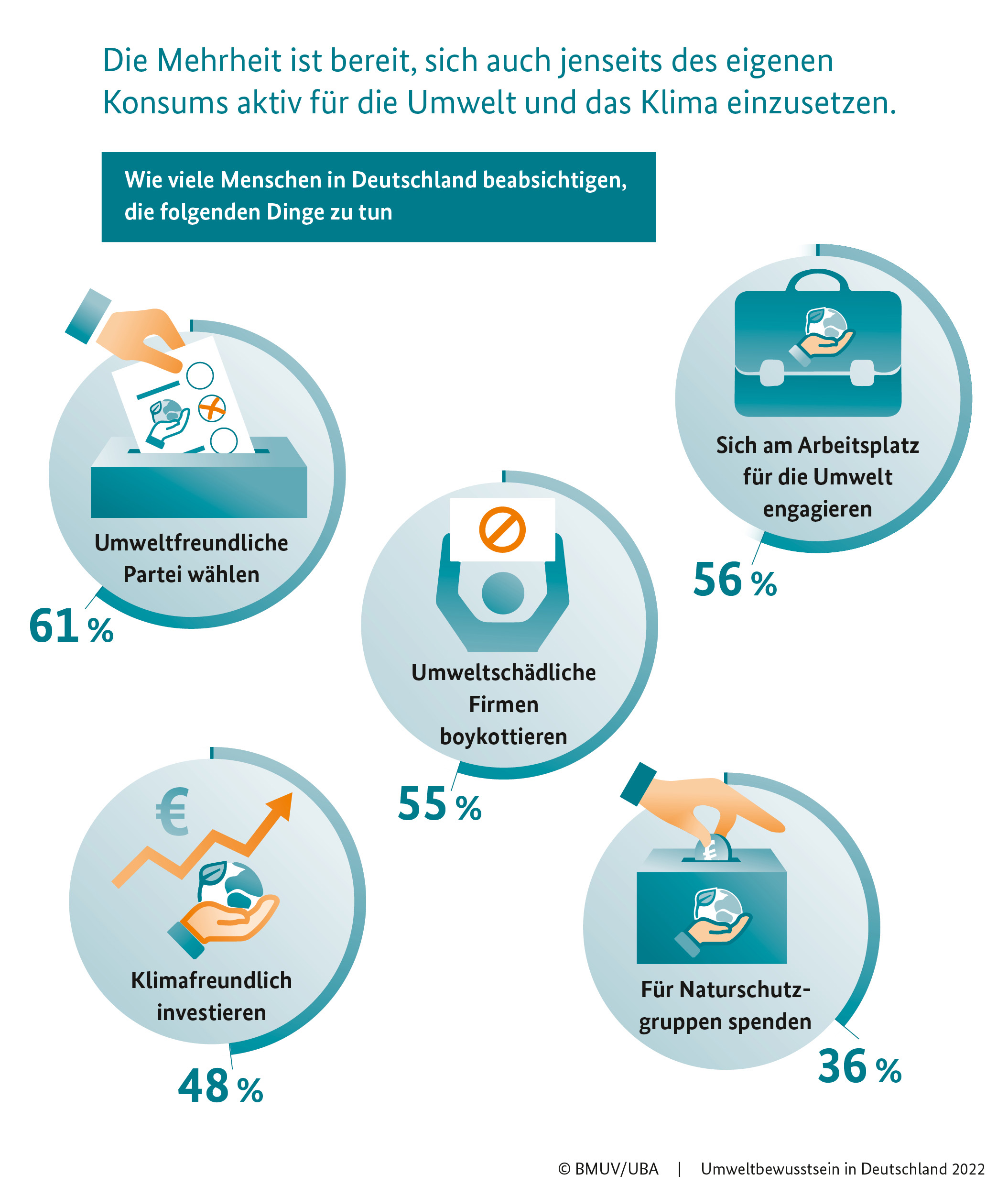 Grafik zur Umweltbewusstseinsstudie 2022 - aktives Handeln 