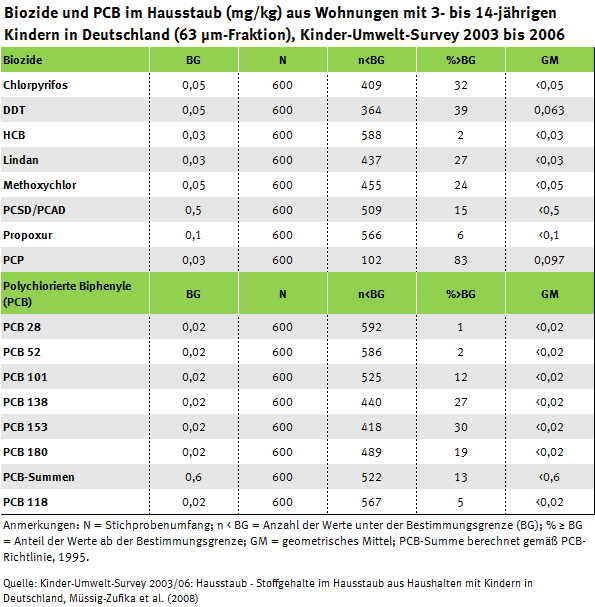 Tabelle Biozide und PCB im Hausstaub