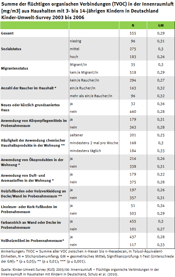 Tabelle zu Faktoren, die die VOC-Balastung beeinflussen