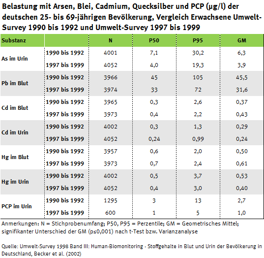 Tabelle über Belastung der Erwachsenen mit Arsen, Blei, Cadmium und Quecksilber seit 1990