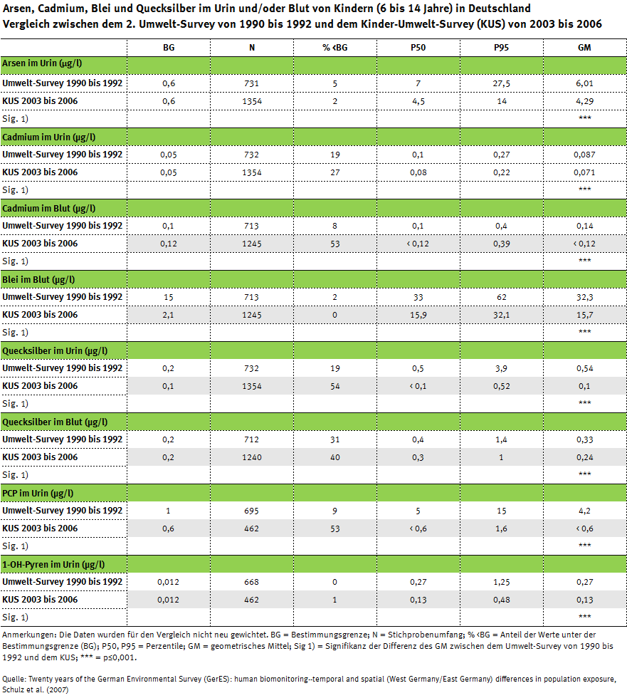 Tabelle zur Arsen-, Schwermetall-, PCP- und 1-Hydroxypyrenbelastung der Kinder im Umwelt-Survey von 1990 bis 1992 und im KUS