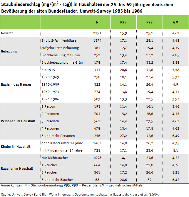 Tabelle zu Einflussgrößen auf die Staubmenge im Haushalt, Umwelt-Survey 1985 bis 1986
