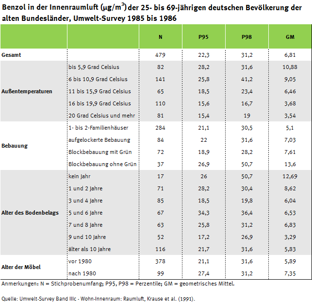 Tabelle zum Benzolgehalt der Innenraumluft, Umwelt-Survey 1985 bis 1986