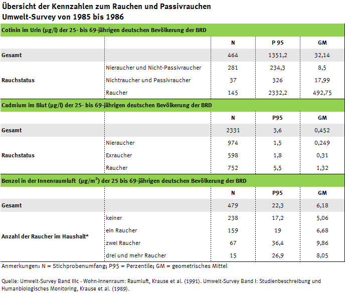 Tabelle mit den Kennwerten zum Rauchen (Cotinin im Urin, Cadmium im Blut, Benzol in der Innenraumluft), Umwelt-Survey 1985 bis 1986