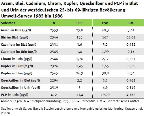 Tabelle zur Arsen- und Schwermetall- sowie PCP-Belastung in der BRD, Umwelt-Survey 1985 bis 1986