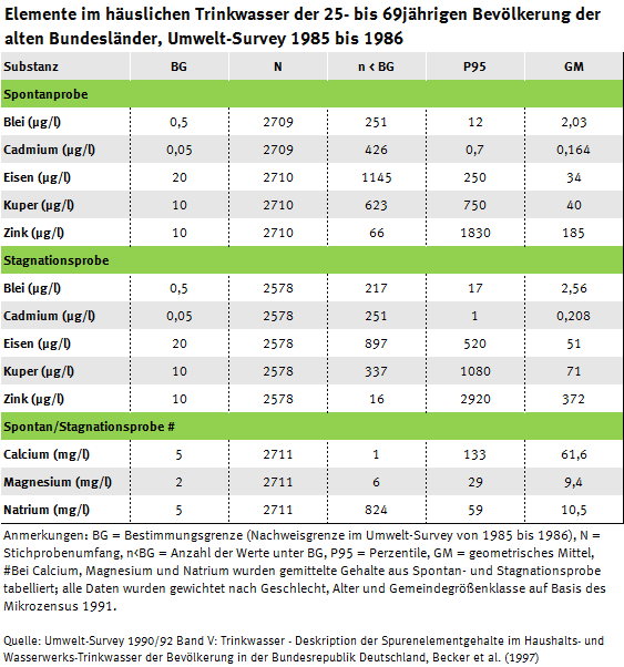 Tabelle der Elementgehalte im Trinkwasser, Umwelt-Survey 1985 bis 1986