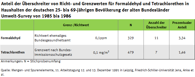 Tabelle zu erhöhten Werten Formaldehyd und Tetrachlorethen in der Innenraumluft, Umwelt-Survey 1985 bis 1986