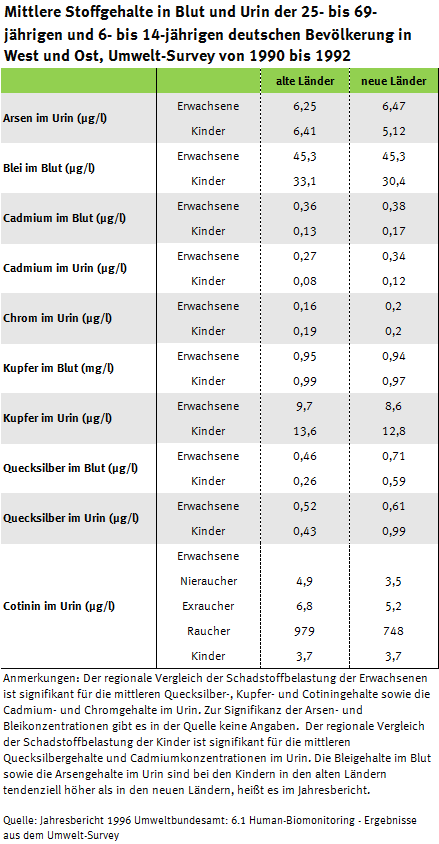 Tabelle zur Arsen-, Schwermetall und Cotininbelastung der Erwachsenen und Kinder in Ost und West, Umwelt-Survey 1990 bis 1992