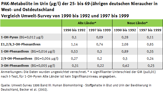 Tabelle zur Entwicklung der Gehalte an PAK-Mataboliten in den neuen und alten Bundesländern, Umwelt-Survey 1990 bis 1992