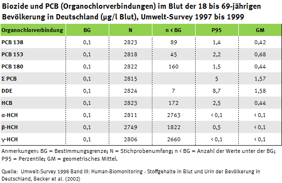 Tabelle zu Bioziden und PCB (Organochlorverbindungen) im Blut, Umwelt-Survey 1997 bis 1999