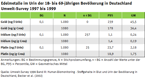 Tabelle zu den Edelmetallgehalten im Urin, Umwelt-Survey 1997 bis 1999