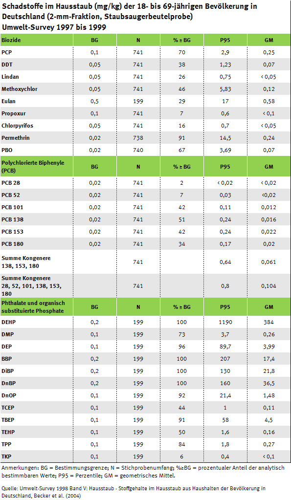 Tabelle Schadstofe im Hausstaub, Umwelt-Survey 1997 bis 1999