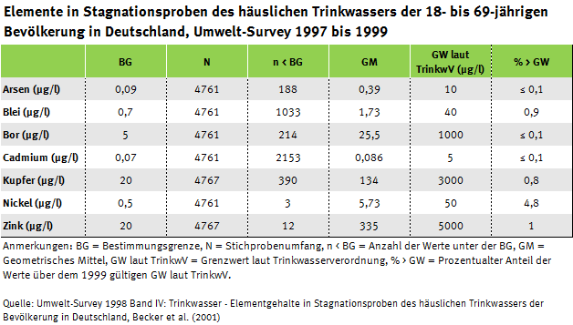 Tabelle der Trinkwasserwerte und Grenzwertüberschreiter Umwelt-Survey 1997 bis 1999