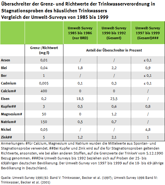 Tabelle der Trinkwasser-Überschreiter seit 1985