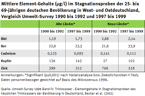 Tabelle zu Element-Gehalten im Stagnationswasser in Ost- und Westdeutschland