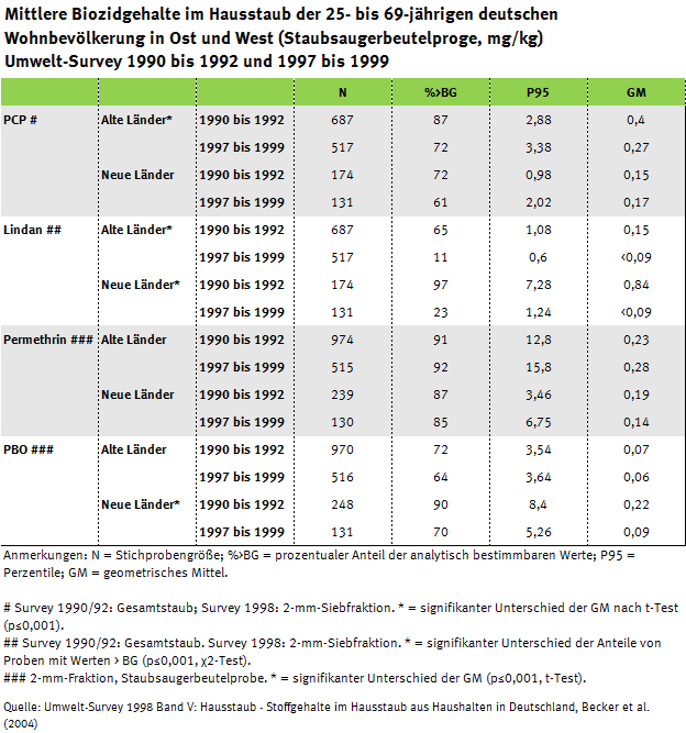 Tabelle der Entwicklung von Biozidgehalten im Hausstaub, Umwelt-Survey 1997 bis 1999