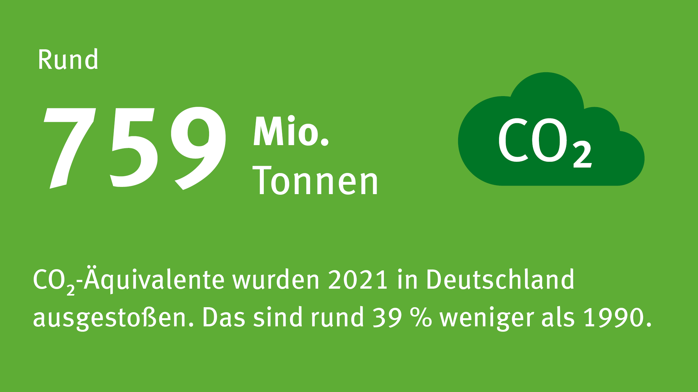 Circa 760 Millionen Tonnen Kohlenstoffdioxid-Äquivalente wurden 2021 in Deutschland ausgestoßen.