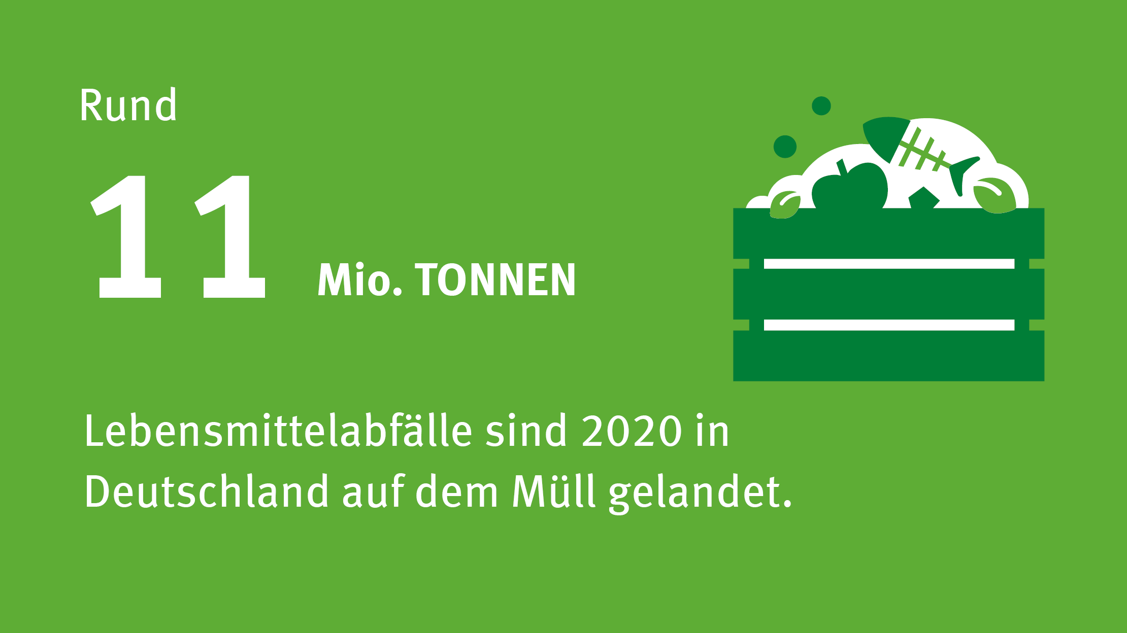 2020 gab es rund 11 Millionen Tonnen Lebensmittelabfälle in Deutschland