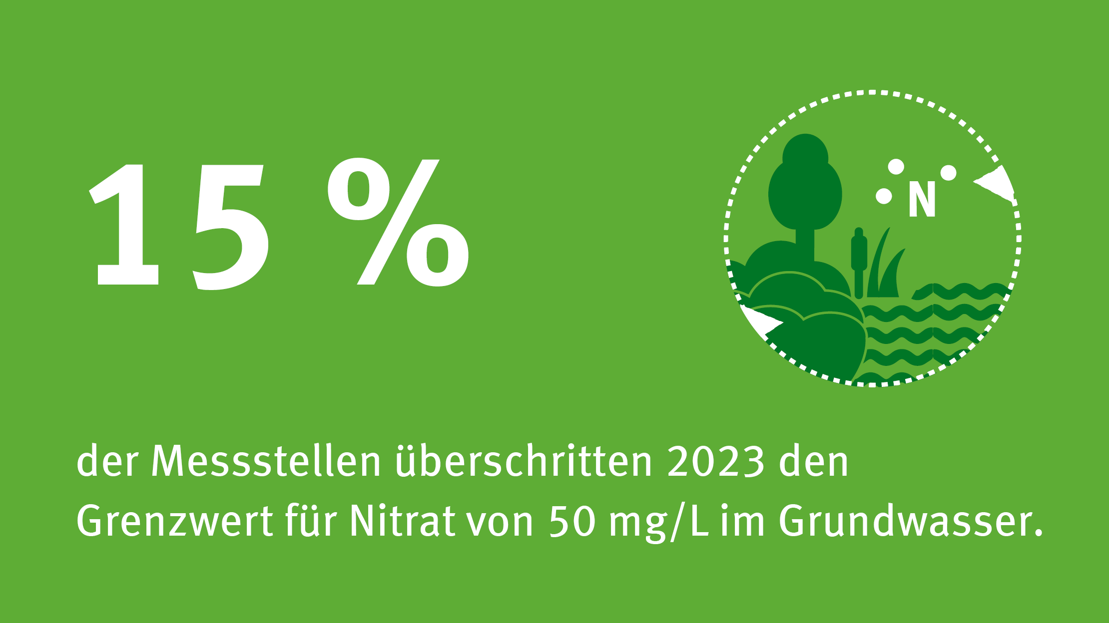 Infografik: 2023 wurde an 15 % der Messstellen der Grenzwert für Nitrat von 50 mg pro Liter überschritten.