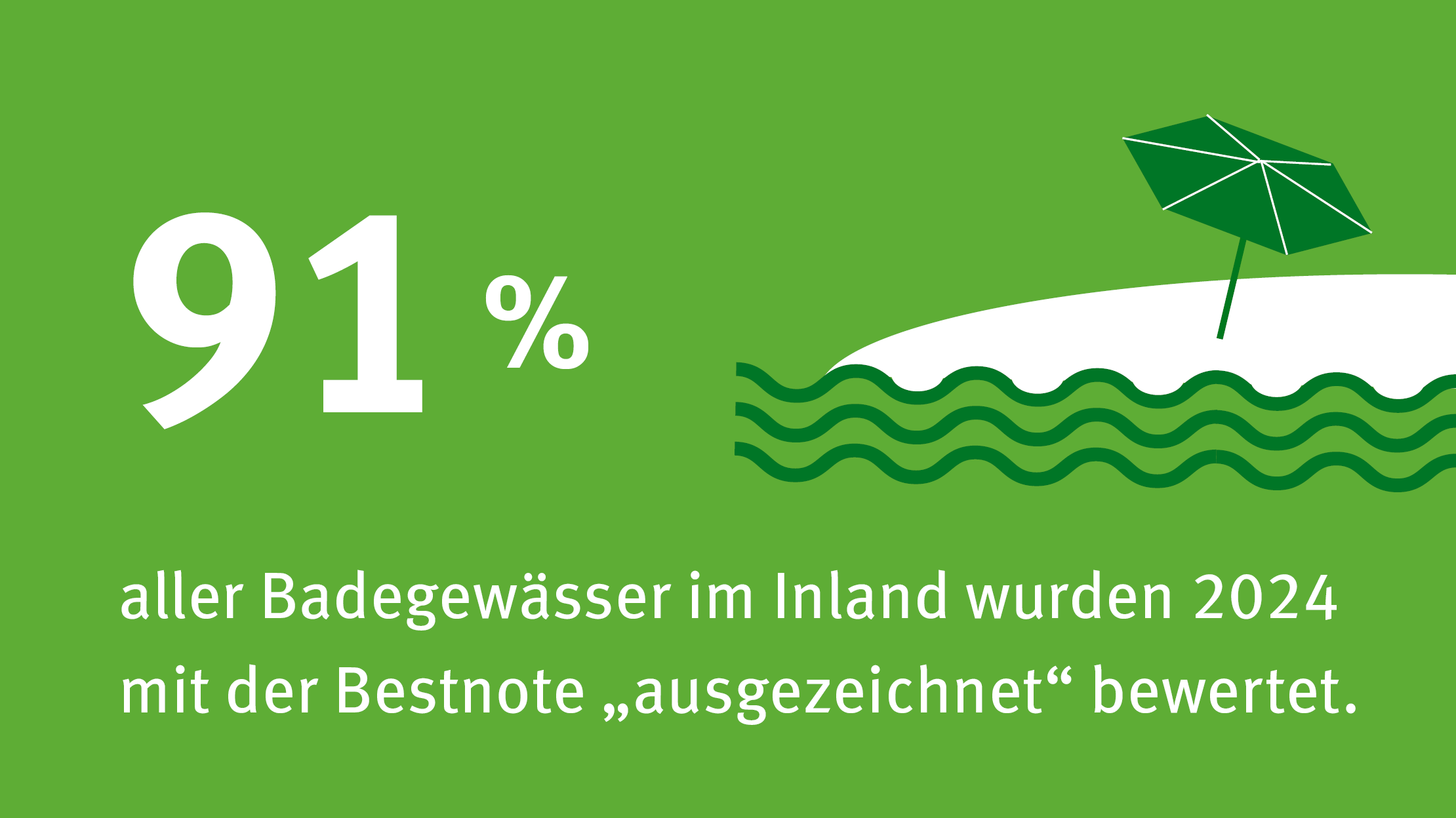 Infografik: 2024 wurden 91 Prozent der inländischen Badegweässer mit "ausgezeichnet" bewertet.