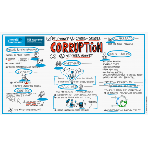 Preventing corruption - Relevance, Causes & Drivers, Measers againt- Measure & Frame Brainwork, Prevent, Control, Investigate, Sancture, Awareness, Address drivers