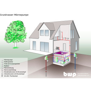 Grundwasser-Wärmepumpe