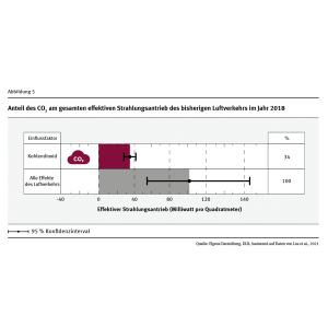 Grafik zur Wirkung von Nicht-CO2-Effekten 