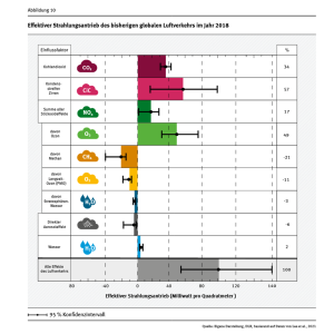 Grafik zur Wirkung von Nicht-CO2-Effekten 