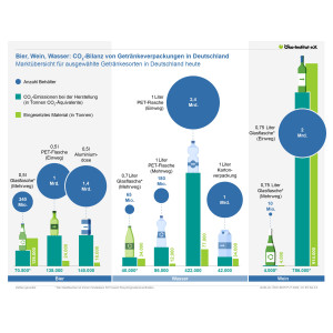 Infografik CO2-Bilanz von Getränkeverpackungen in Deutschland
