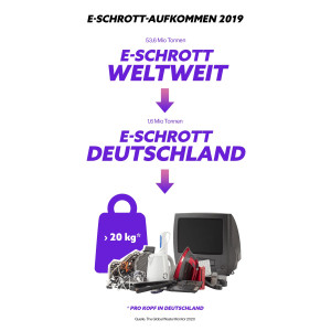 Infografik: Elektroschrott-Aufkommen 2019