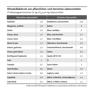Tabelle: Klimafußabdruck von pflanzlichen und tierischen Lebensmitteln