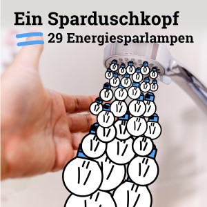 Ein Sparduschkopf entspricht 29 Energiesparlampen.