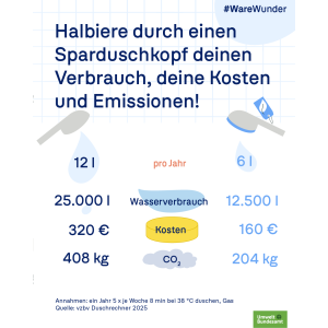 Titel: Halbiere Verbrauch, Kosten und Emissionen! Zeigt Vergleich von Wasser (25.000l vs. 12.500l), Kosten und CO₂-Emissionen. UBA-Logo.