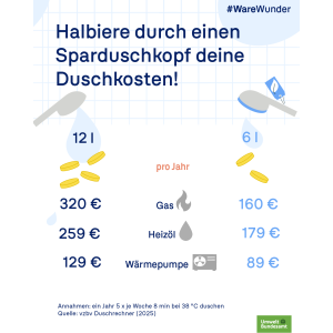 Titel: Halbiere deine Duschkosten! Zeigt Kostenvergleich (Gas, Heizöl, Wärmepumpe) bei 12l/Min vs. 6l/Min. UBA-Logo.