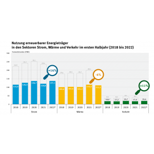 Infografik Nutzung erneuerbarer Energieträger in den Sektoren Strom, Wärme und Verkehr im ersten Halbjahr 2022 (2018-2022)