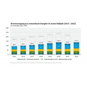 Infografik: Stromerzeugung aus erneuerbaren Energien im ersten Halbjahr 2022 (2015-2022)