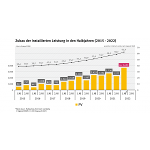 Infografik: Zubau der installierten Leistung in den Halbjahren (2015-2022)