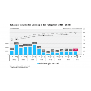 Infografik: Windenergie an Land: Zubau der installierten Leistung in den Halbjahren (2015-2022)