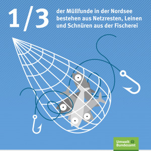 Ein Drittel der Müllfunde in der Nordsee bestehen aus Netzresten, Leinen und Schnüren aus der Fischerei