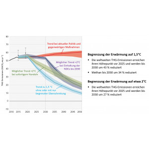 Grafik: Mögliche globale THG-Emissionspfade