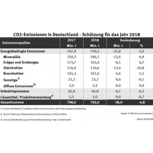 CO2-Emissionen in Deutschland 2018